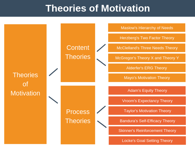 McClelland s Achievement Motivation Theory by 