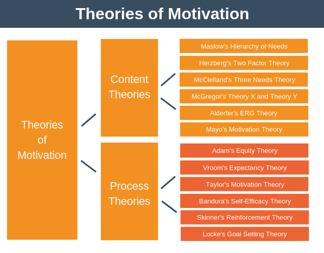 Motivation Theory And Expectancy Theory Of Motivation