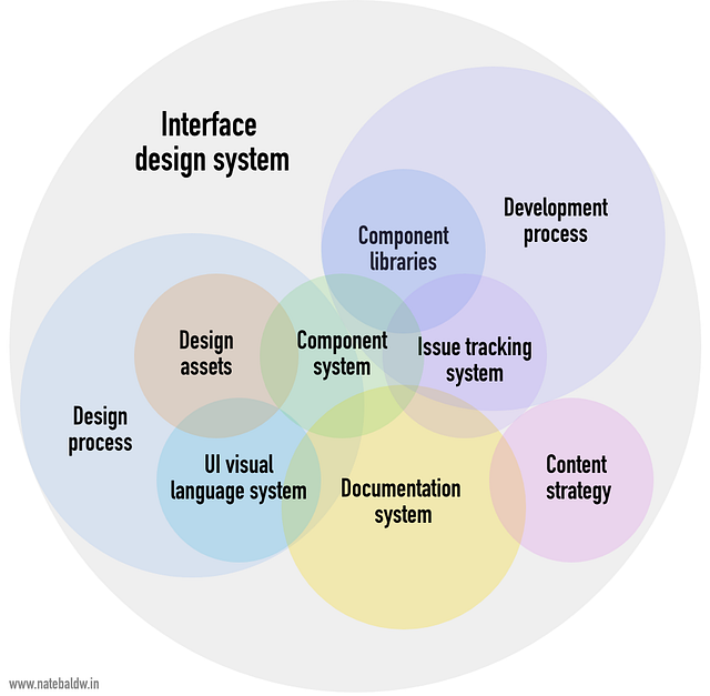 Revisiting the anatomy of a design system by Nate Baldwin UX Collective