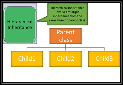 INHERITANCE IN PYTHON. OOPS deal with the following concepts. | by ...