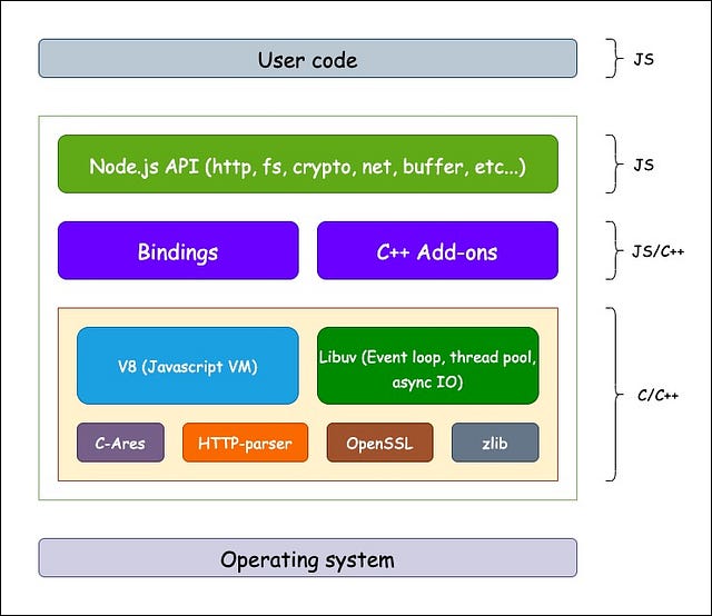 Node.js runtime architecture | Softup Technologies