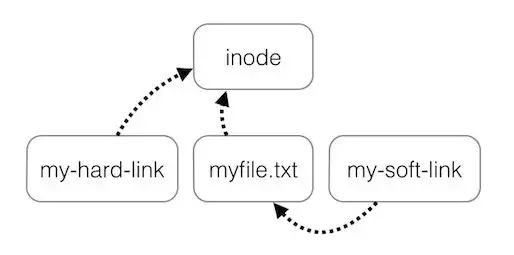 Linking