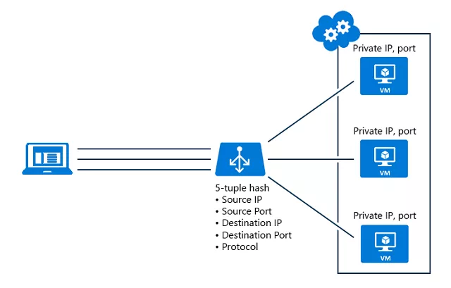 30 New Azure high availability design for New Ideas