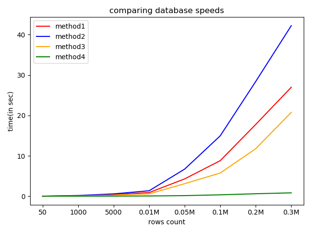 Speed Up Bulk Inserts To Sql Db Using Pandas And Python By Kiran Kumar Chilla Analytics Vidhya Medium