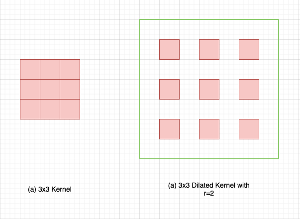                 Fig. 1.2: Standard vs Dilated Kernel