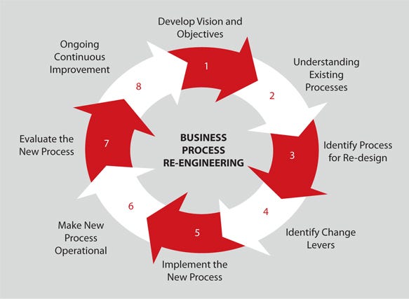 Business process reengineering requires effective knowledge transfer between you and your provider. 