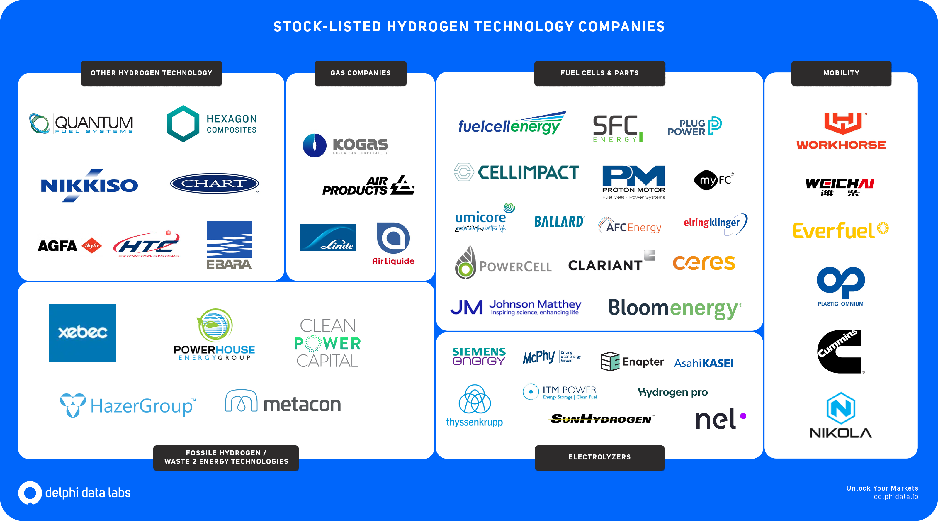 Public hydrogen technology companies — landscape/ecosystem by Lukas