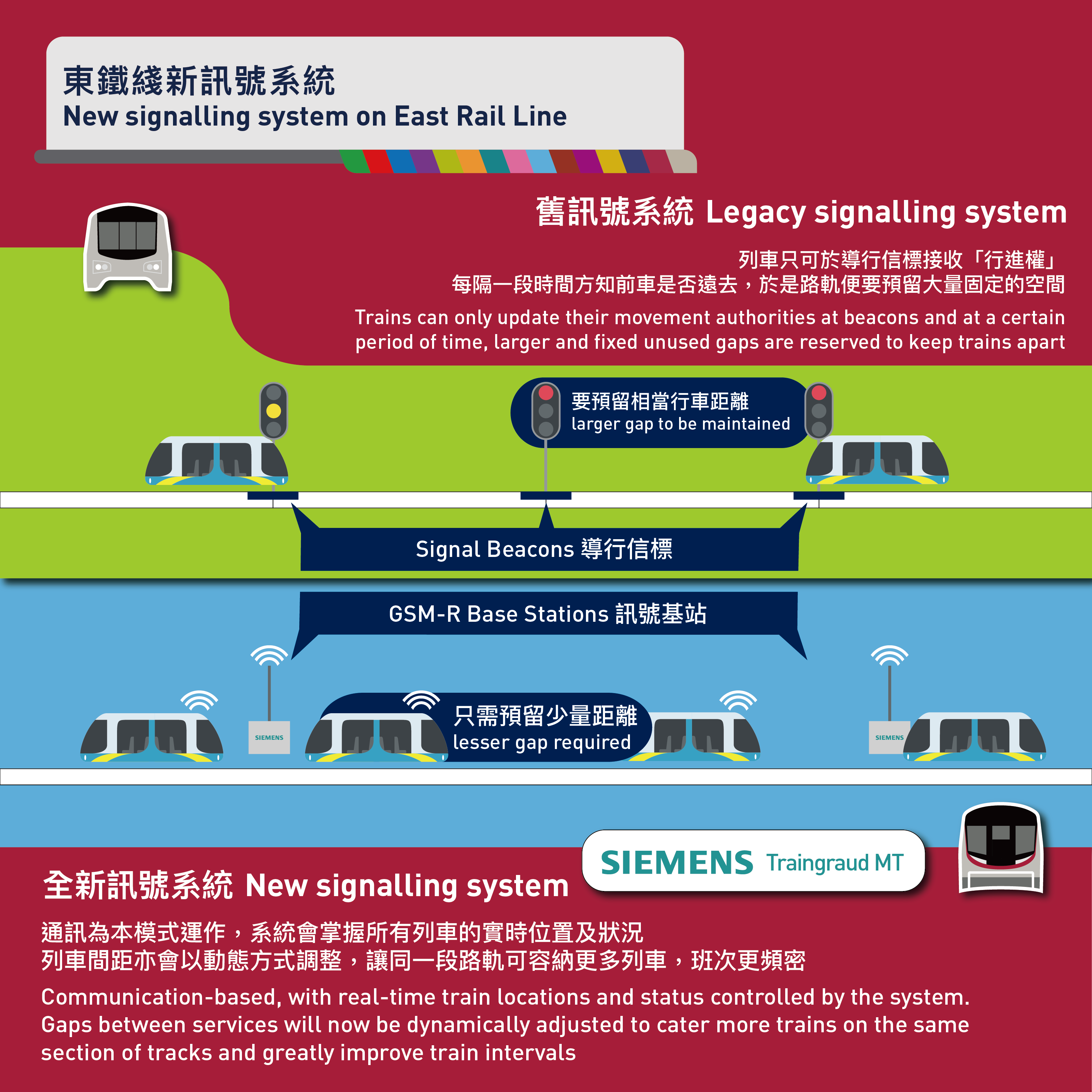 東鐵綫trainguard Mt 訊號系統 Mtr Service Update Medium