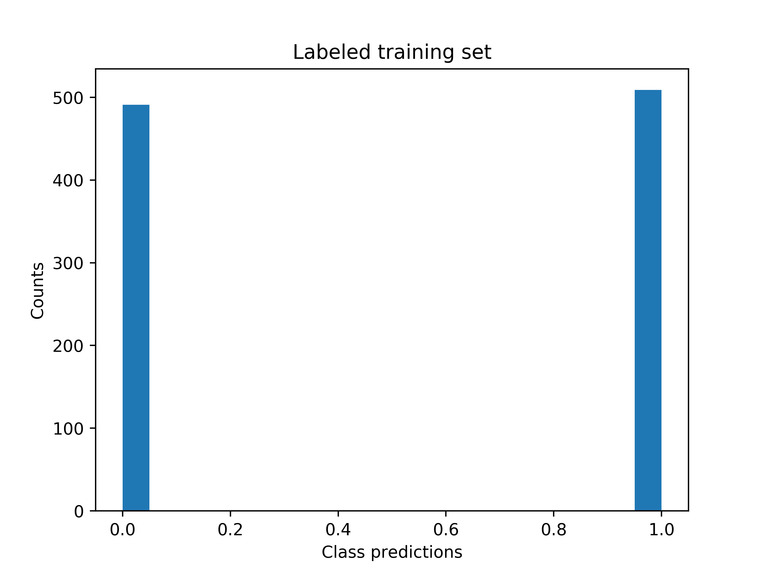 unlabelled data