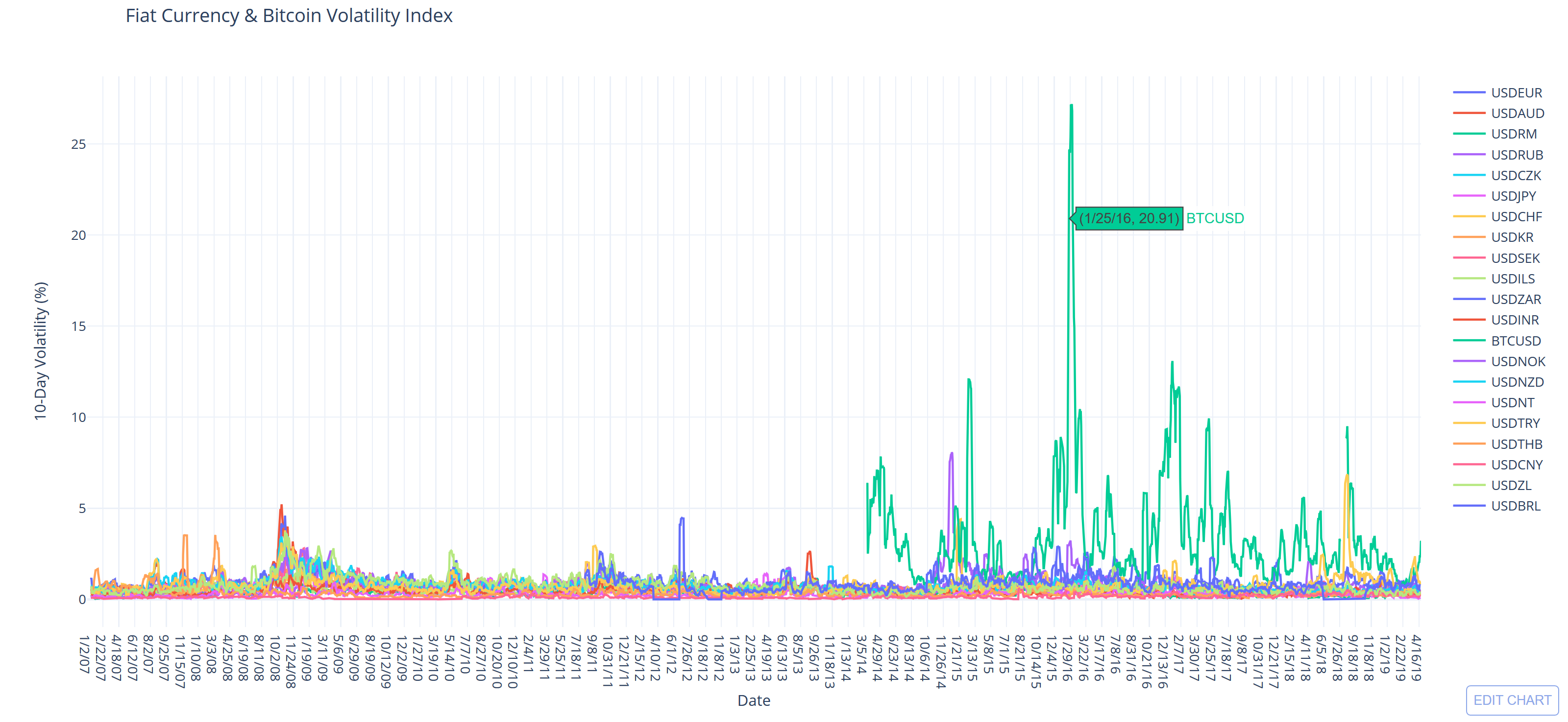 Bitcoin Currency Chart