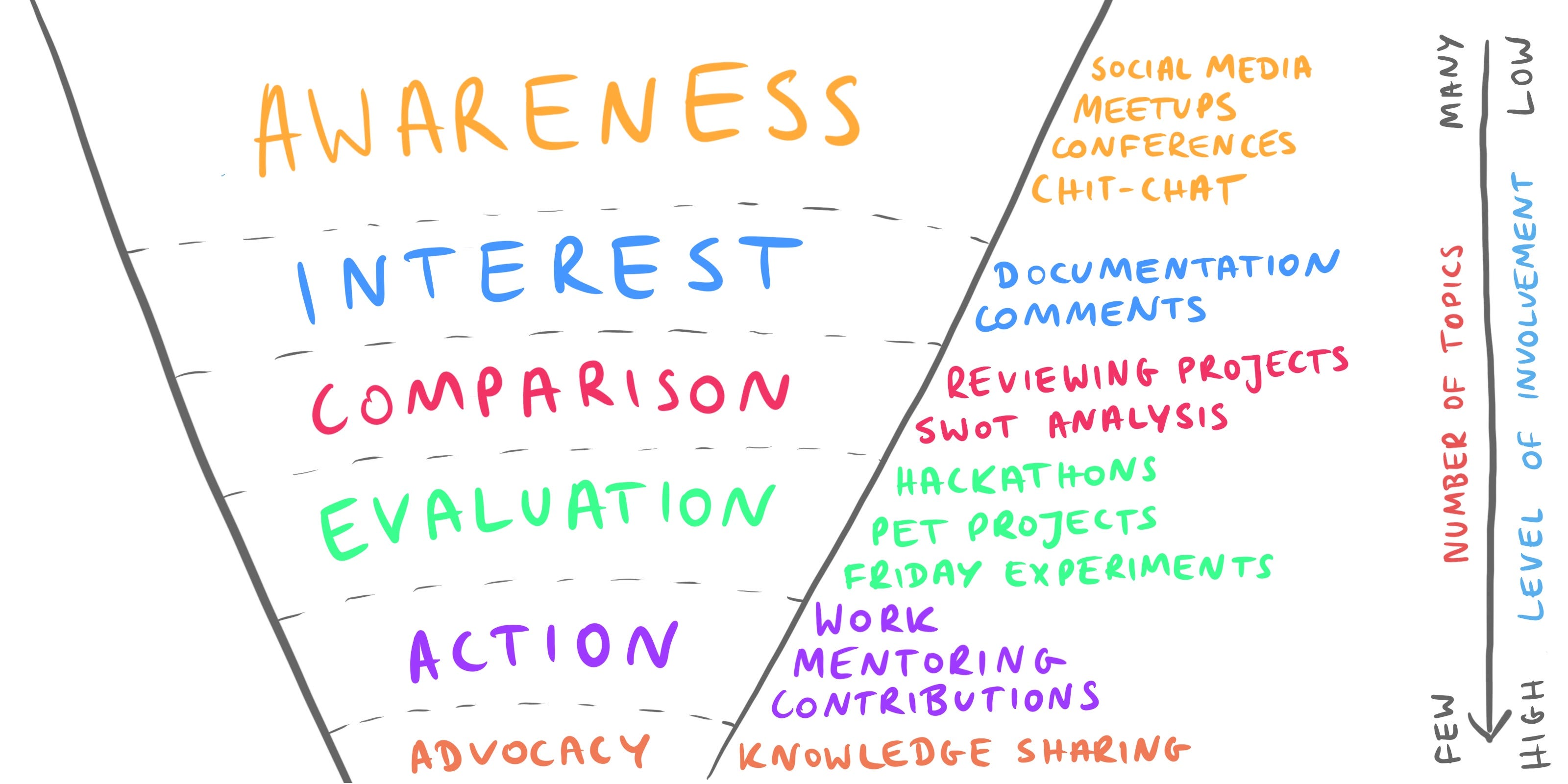 The Learning Funnel. Creating a strategy for career learning by