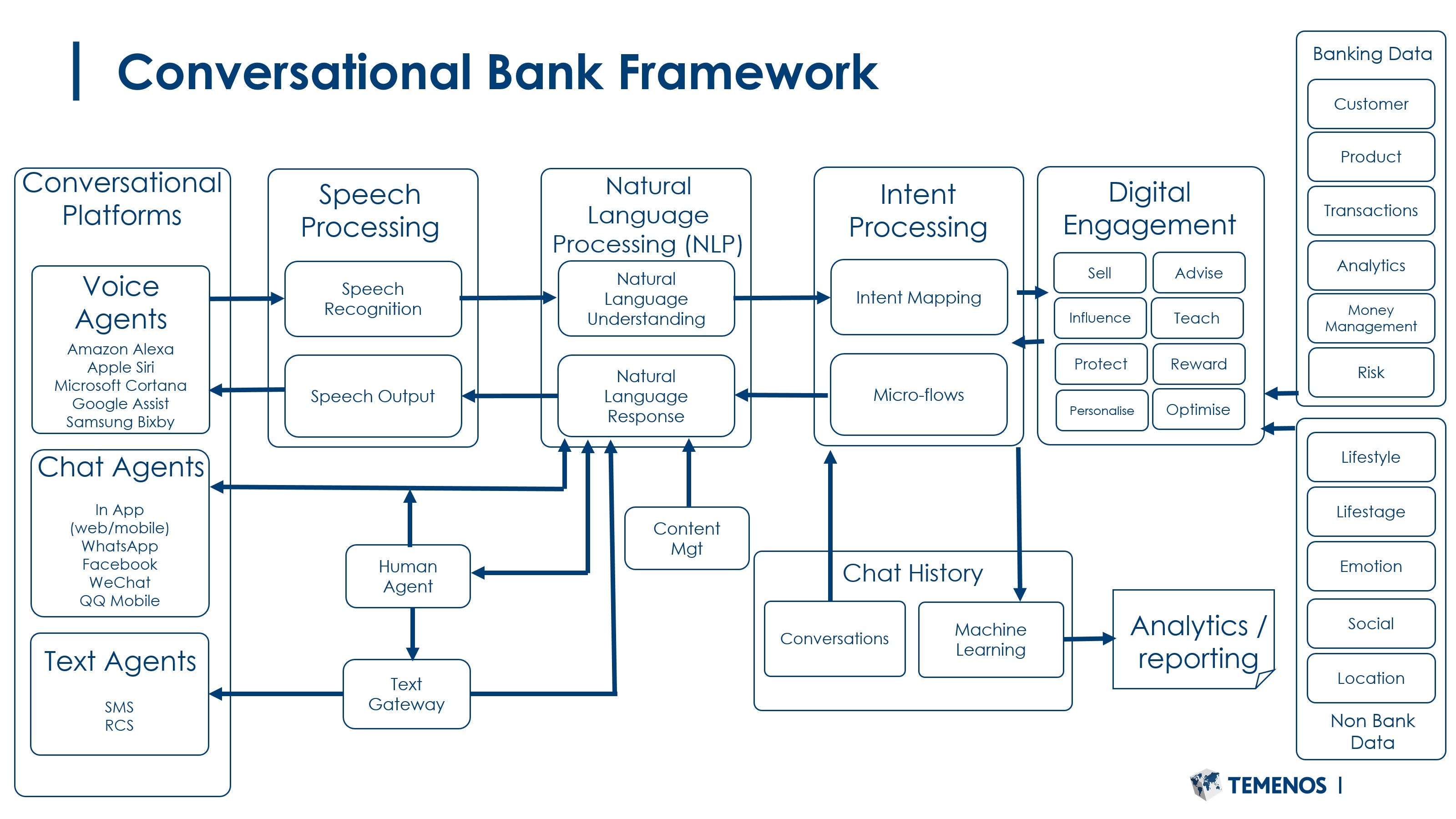 conversational platforms examples