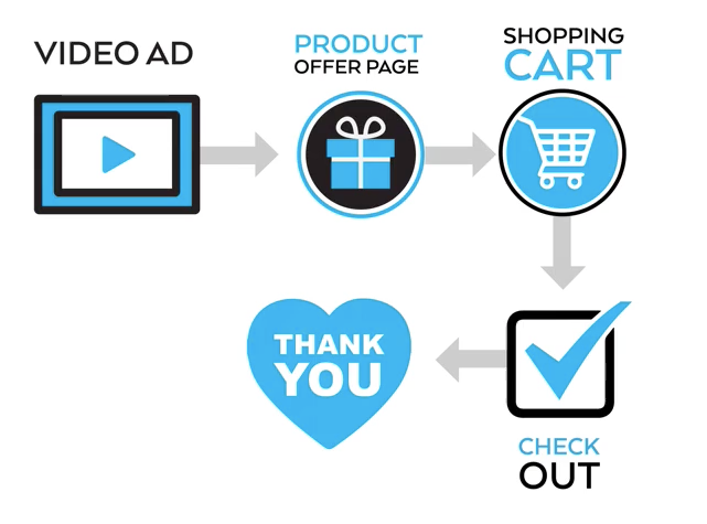 Как да увеличиш продажбите си с потребителска фуния за твоя онлайн магазин?  | by Peter Iliev | Medium