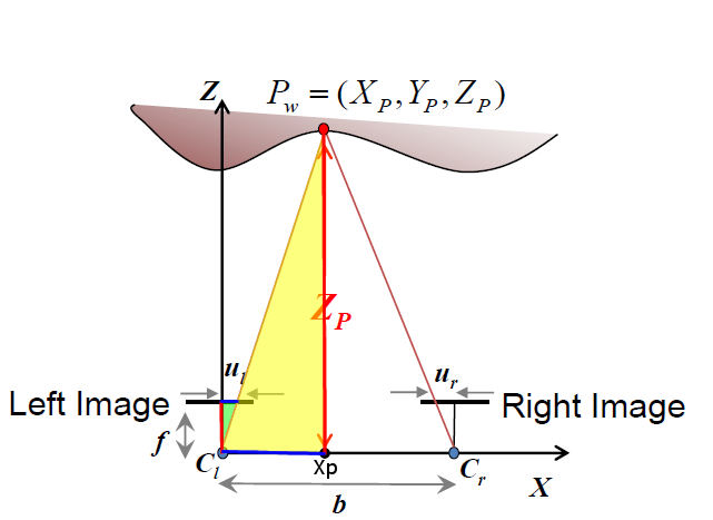 Object Distance Measurement By Stereo Vision