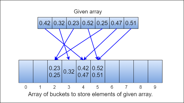 Bucket Sort: Visualize, Design, and Analyse. | by Vikram Gupta |  Javarevisited | Medium