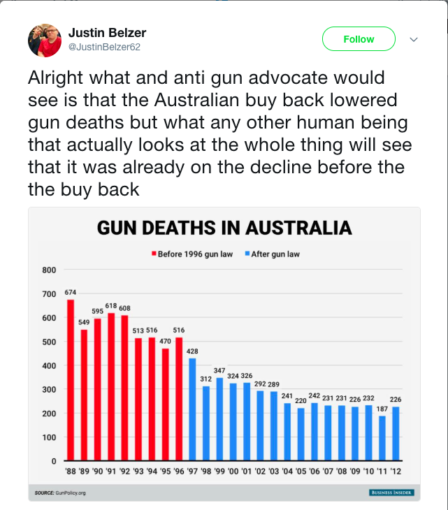 springvand Ydmyghed selv Australian Gun Stats? Do Stricter Gun Laws Help? | by Kyle Osborne | Medium