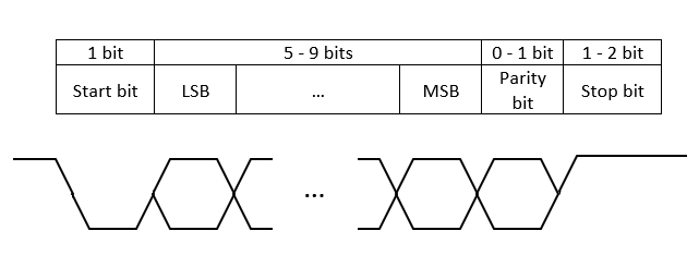 Introduction to Bit Banging. Build an Interrupt-driven Software… | by Looi  Kian Seong | Medium