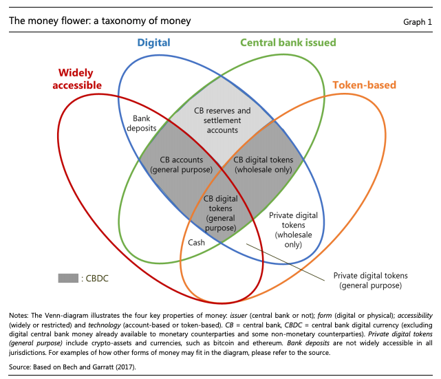 Are Central Bank Digital Currencies The New Global Money By Alex Broudy Medium
