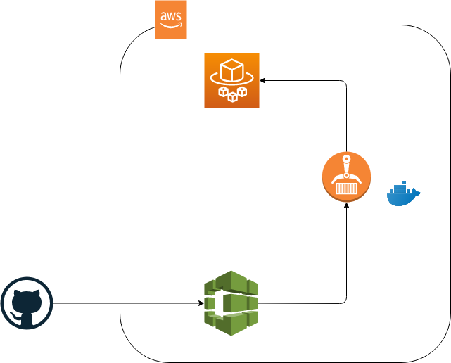 Deploy Spring Boot Application to AWS Fargate Part 1 | by Sajith ...