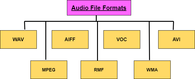 Audio File Formats