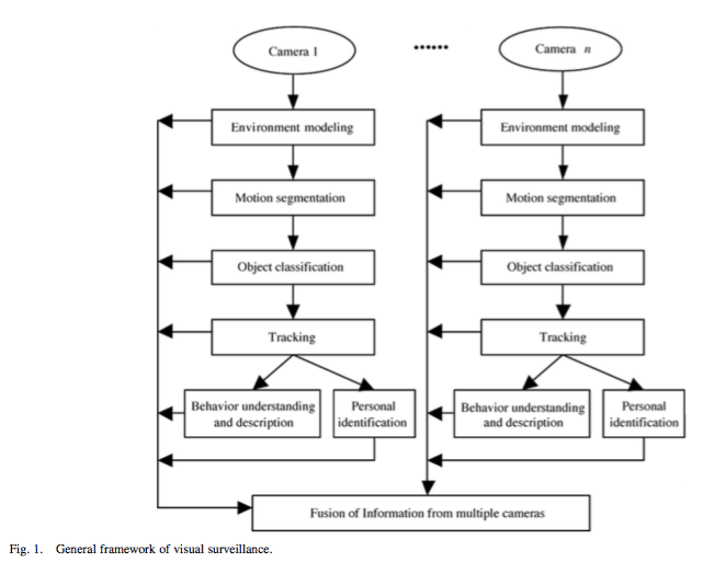 video surveillance using machine learning