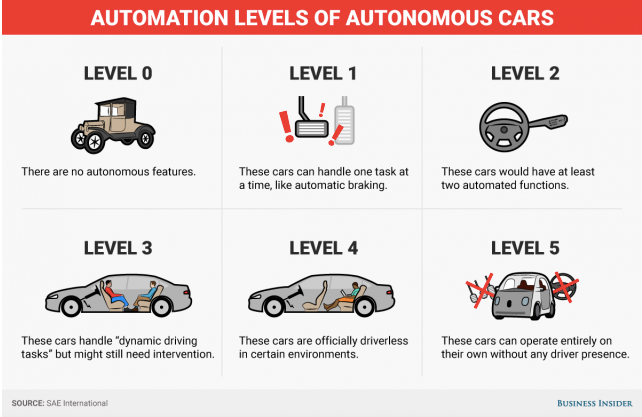 Automation levels of autonomous cars