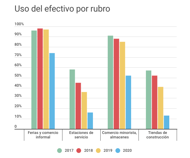 El uso de efectivo decayó fuertemente en el comercio, las estaciones de servicios y las tiendas de construcción, entre otros rubros. (Fuente: Banco Central)