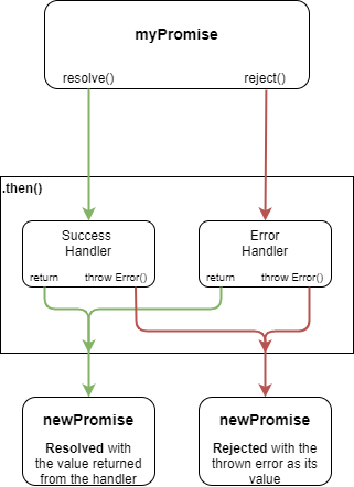 JavaScript Promise — Basics. Explained with good use of example code ...