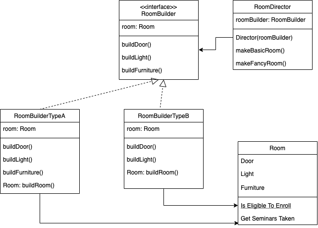 builder-design-pattern-introduction-by-ernest-lim-medium