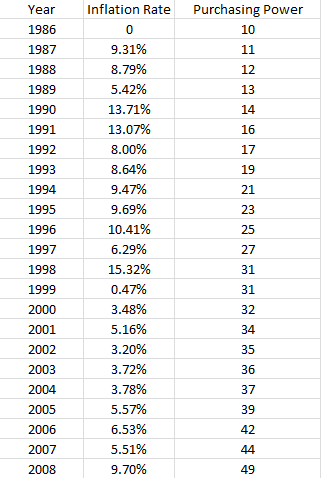 10 Rupees In 1986 How Much Is It Worth Today By Finance Junkie Medium