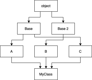Python .super() and Class Inheritance | PixelForest