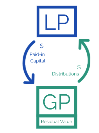 A Quick Guide To Misalignment Of Interest In Venture Capital By Daniel Roditi Medium