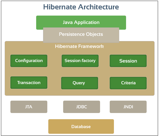 What is Hibernate Framework?. What is Hibernate? by allenpeter Medium