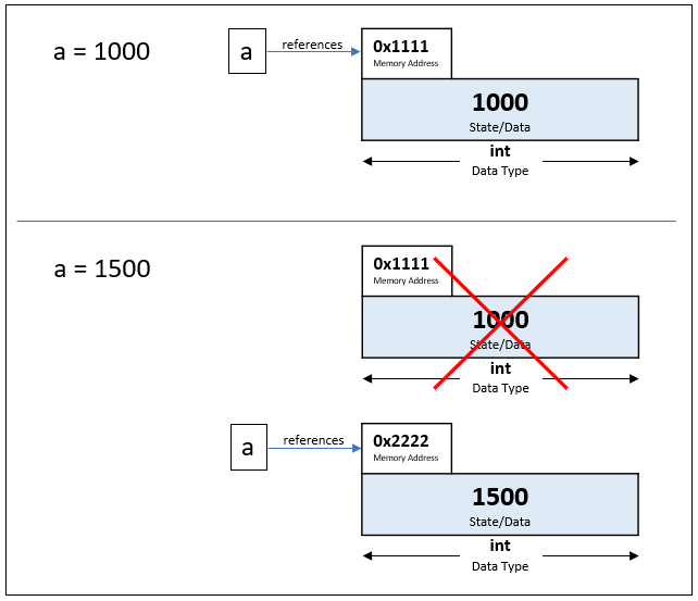 Mutability & Immutability in Python