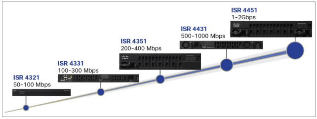 Cisco 4000 Series: Technical Highlights and Comparison | by ElisaSeven |  Medium