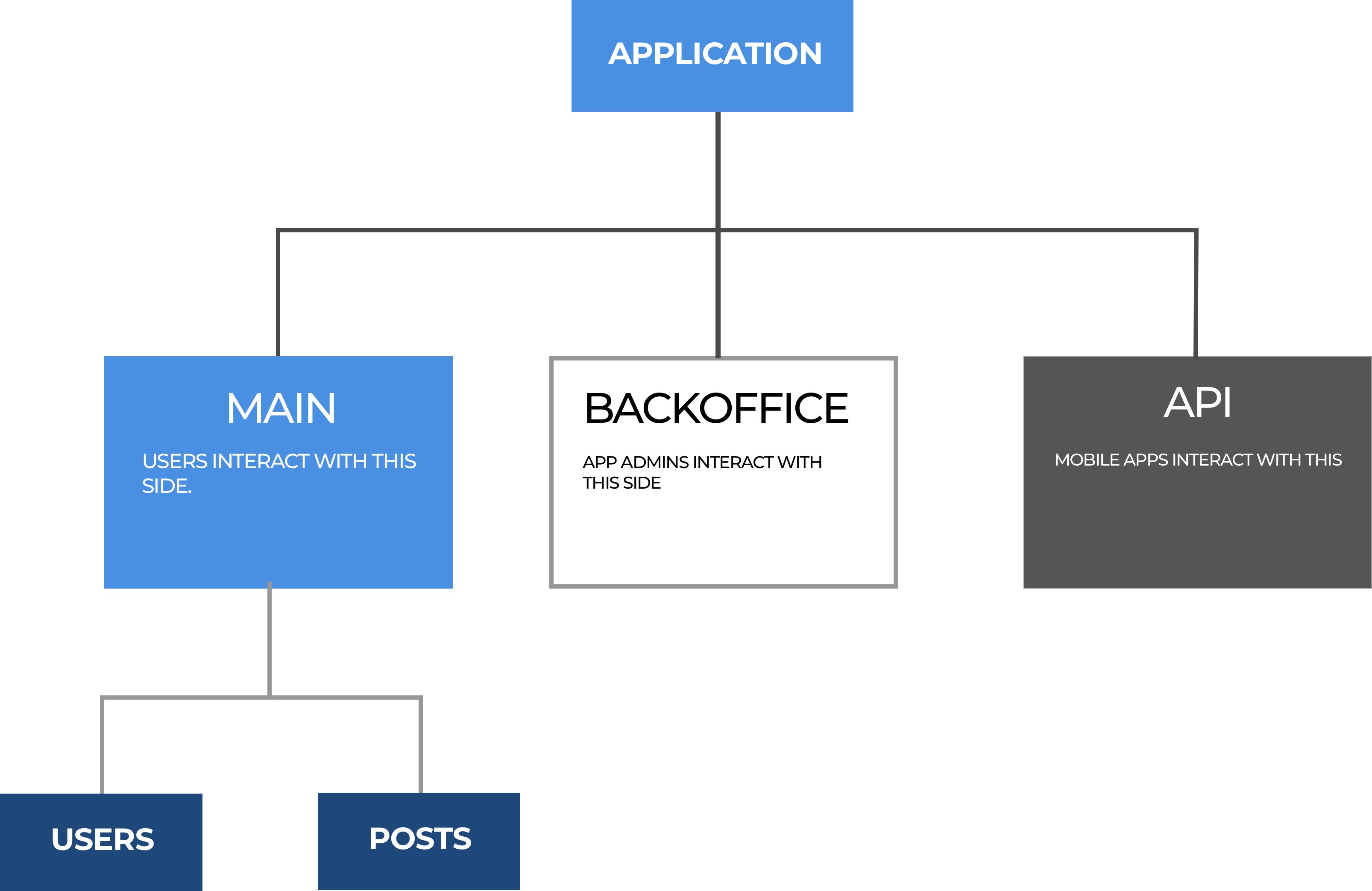 How we structure our Express.js Routes David Tamakloe Medium