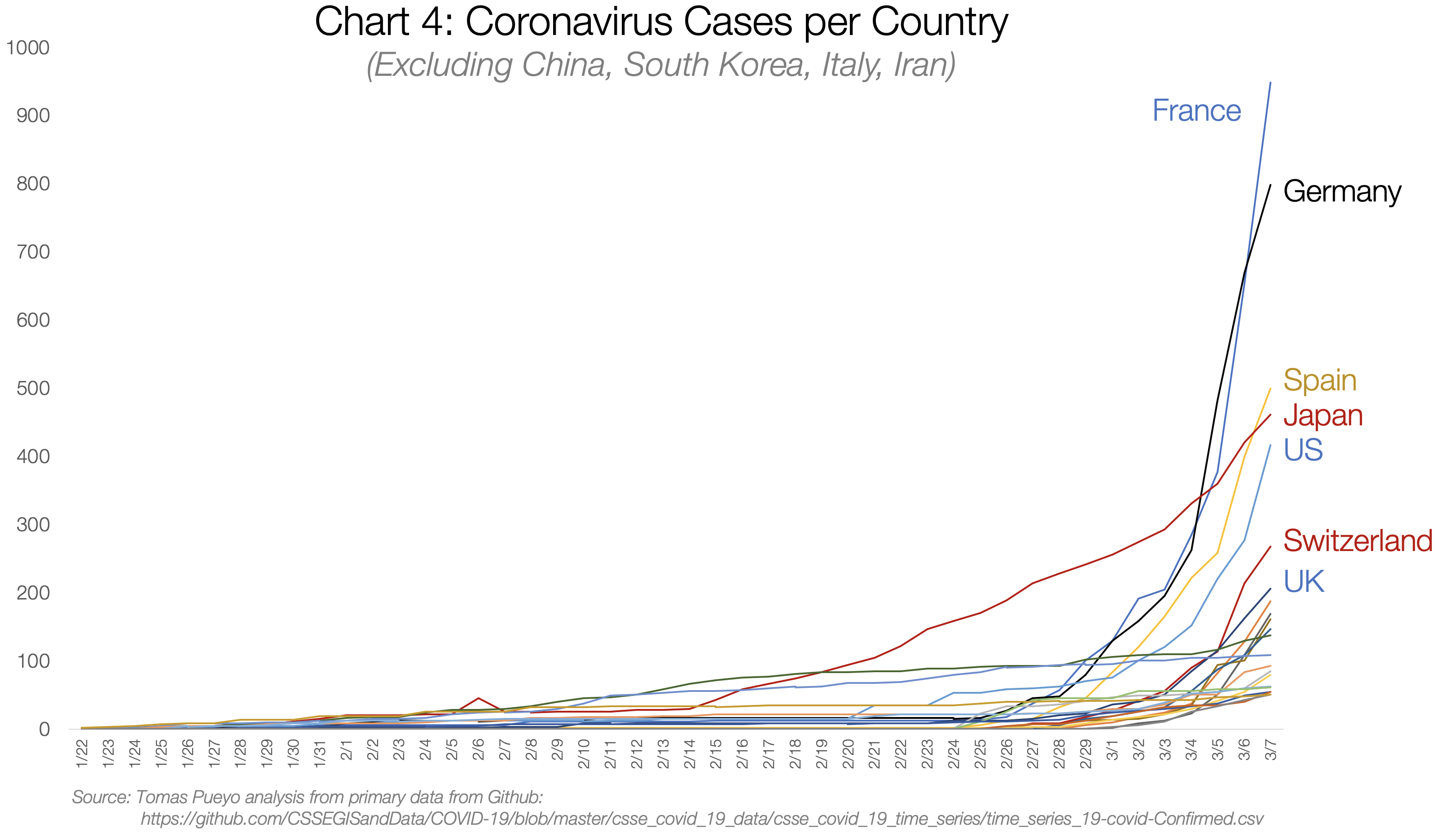 chart 4: 국가별 코로나바이러스 발생 상황 (중국, 한국, 이탈리아, 이란 제외)