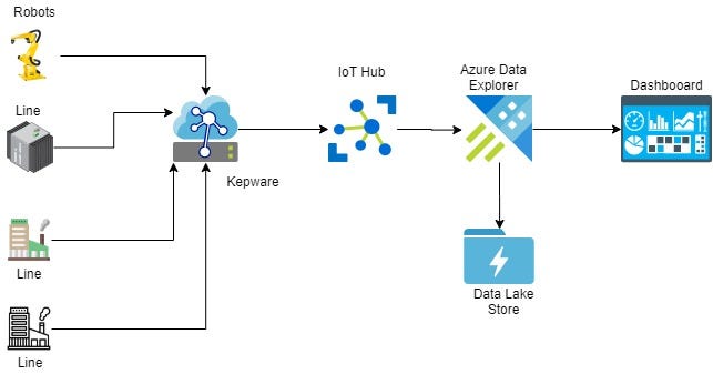 Industrial IOT — Kepware data collection to Azure Data Explorer