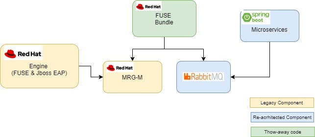 Learnings from modernizing a JBoss EAP 