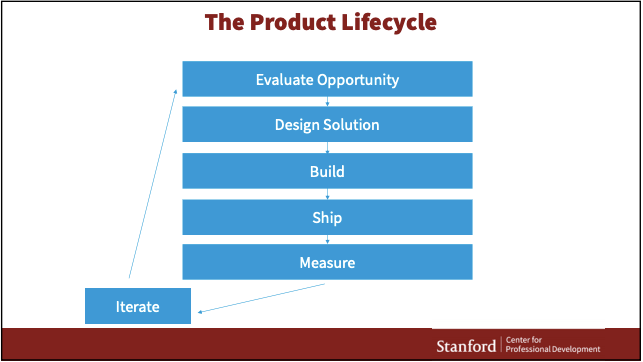 A Review of the Online Stanford Product Management Course | by ...