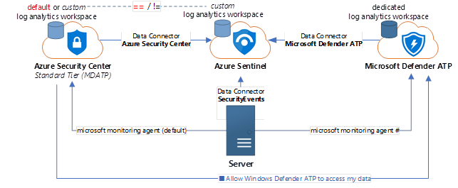 Microsoft Advanced Security on Windows Server | by Derk van der Woude |  Medium