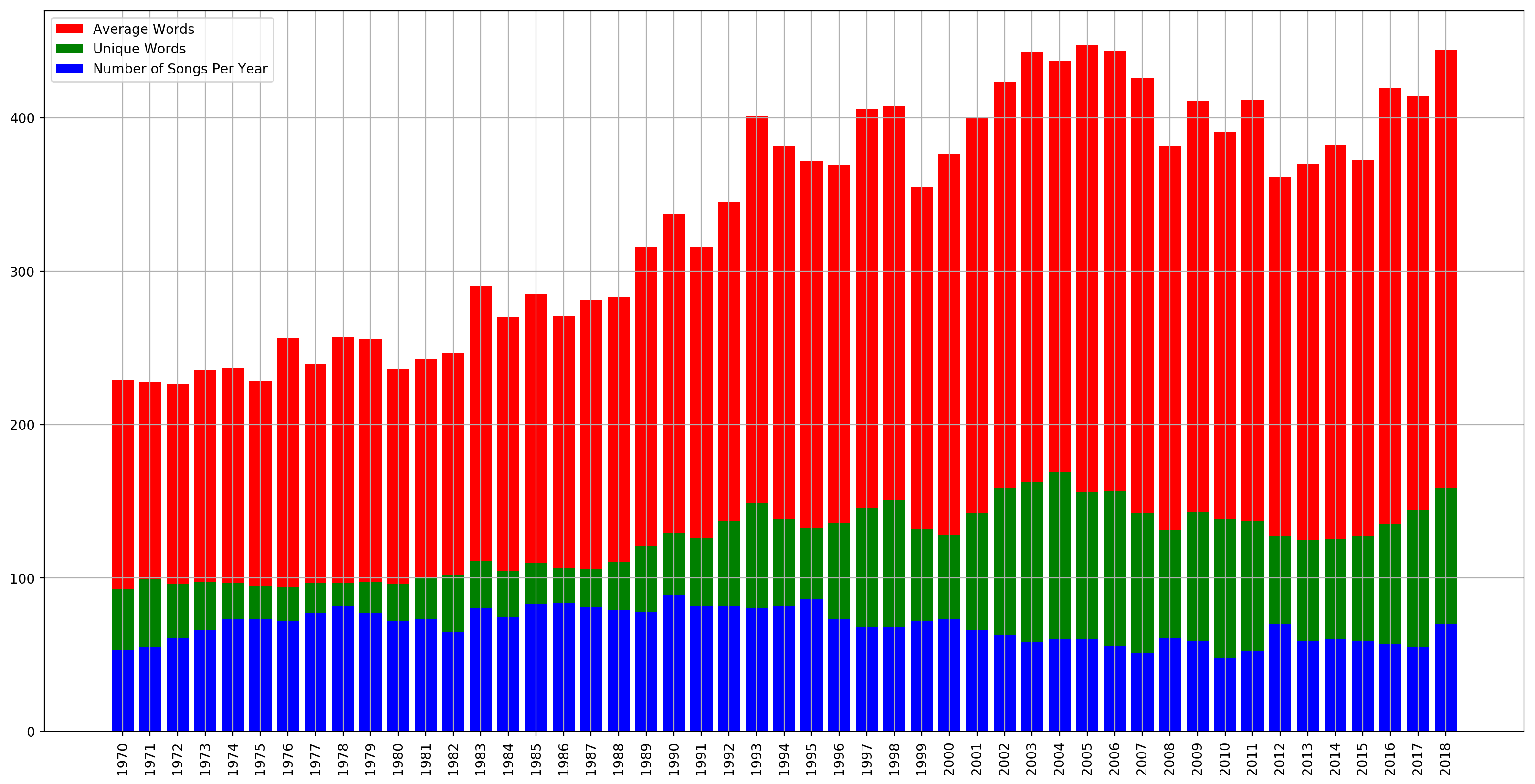 49 Years Of Lyrics A Python Based Study Of The Change In Language For Popular Music From 1970 To 18 By Carl Sharpe Towards Data Science