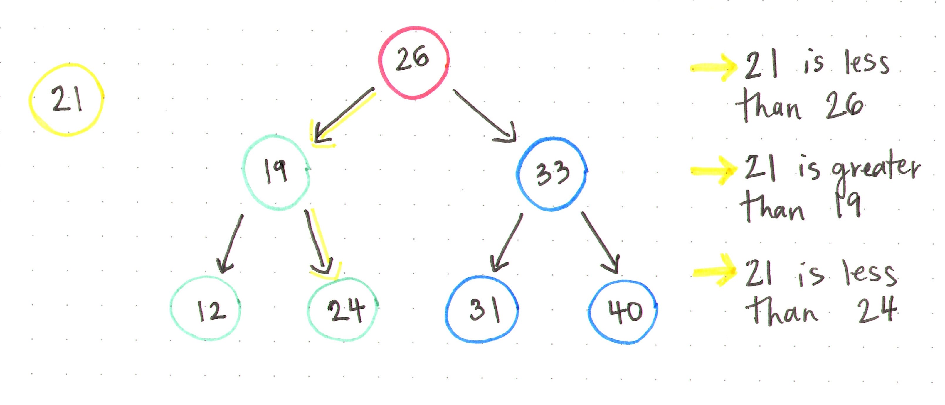 Leaf It Up To Binary Trees. Most things in software can be broken… | by ...