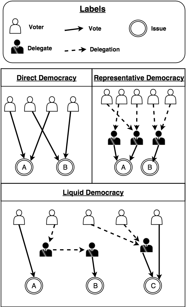 Liquid Democracy: True Democracy for the 21st Century