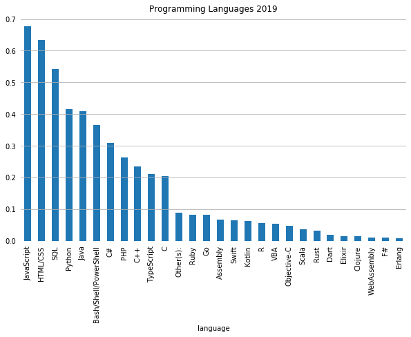 What Programming Language Will YOU Learn First? | by Claire Yan | The ...