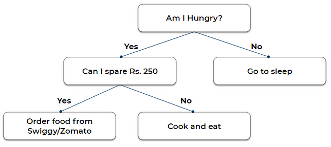 Decision tree sale implementation using python