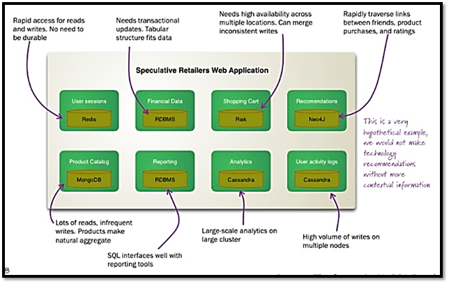 Choosing an Enterprise Project’s DataBase? Simplified. | by Nikhil ...