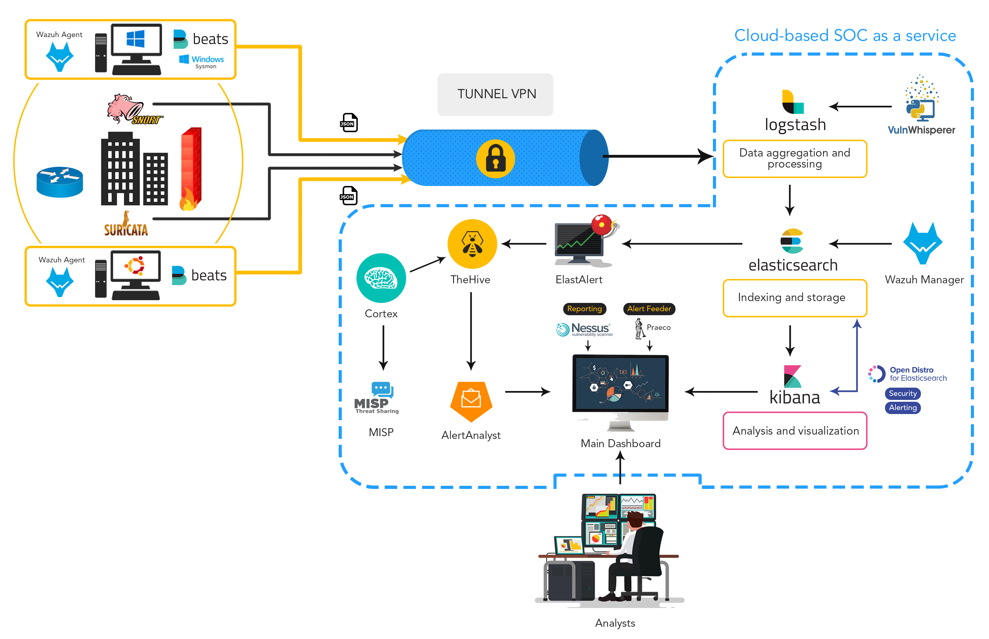 Deploying of infrastructure and technologies for a SOC as a Service