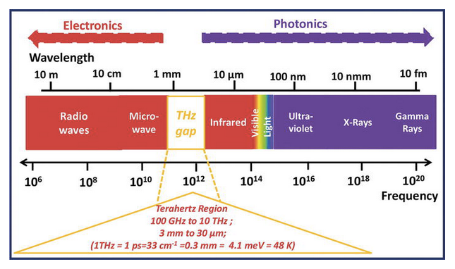 Terahertz Region