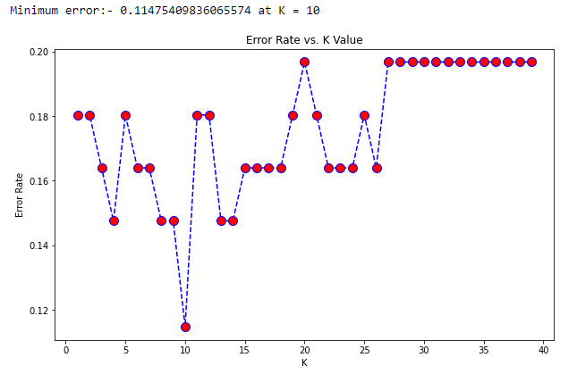 Finding out Optimum Neighbours (n) number in the KNN classification ...